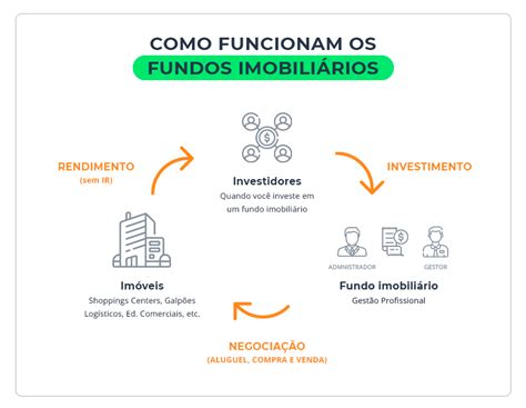 Tipos De Fundos Imobiliários Conheça Todas As Opções De Fiis