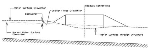 7486 High Water Surface Elevation Engineering Policy Guide