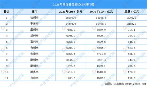 2021年浙江省各地区gdp排行榜：杭州宁波超万亿（图） 中商情报网