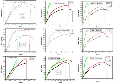 Stress Strain Curves For Different Heat Treatment Conditions Download