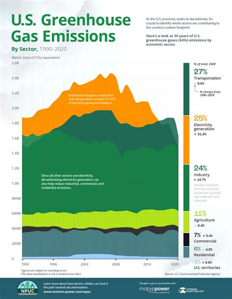 Visualizing U S Greenhouse Gas Emissions By Sector Decarbonization