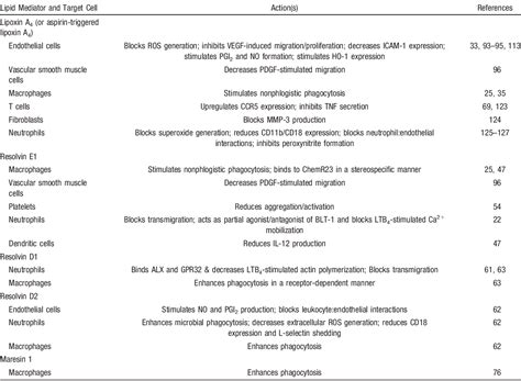 Table From Novel Lipid Mediators Promote Resolution Of Acute