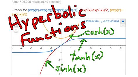 Hyperbolic Functions Tanhx Sinhx Coshx Introduction Youtube