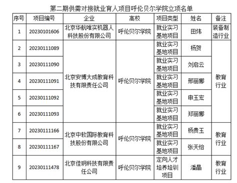 我校9个项目获批教育部第二期供需对接就业育人项目立项 呼伦贝尔学院