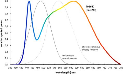 Relative Spectral Power Distribution Of The Light Intervention