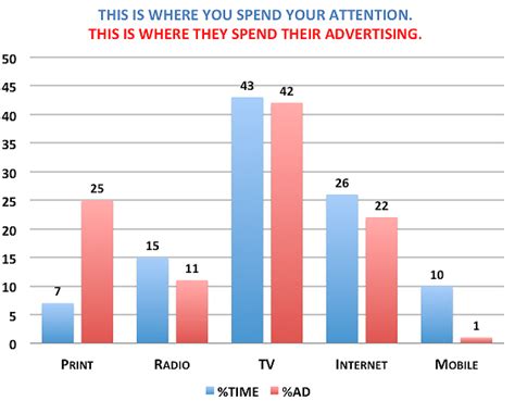 Where To Spend Your Business Advertising Budget For The Best Results