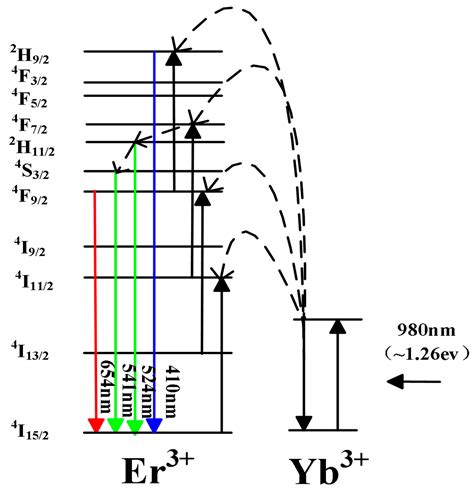 Nanomaterials Free Full Text Recent Advances Of Rare Earth Ion