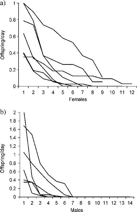 Variance In Reproductive Success For A Females And B Males In The 7