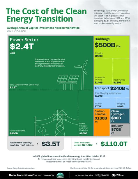 Breaking Down The Cost Of The Clean Energy Transition