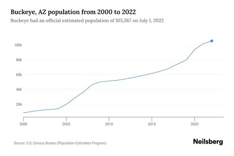 Buckeye, AZ Population by Year - 2023 Statistics, Facts & Trends ...