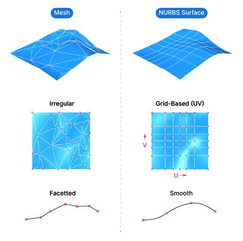 Mesh To Surface In Grasshopper A Comprehensive Guide Hopific