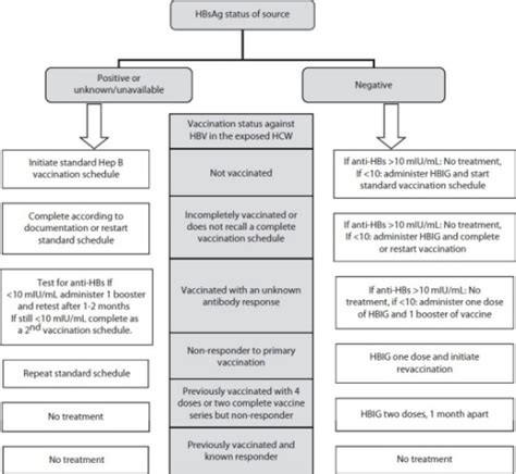 Post Exposure Prophylaxis Of Hepatitis B Infection Open I