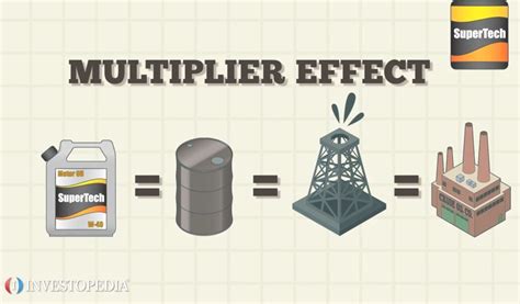 The Multiplier Effect Diagram