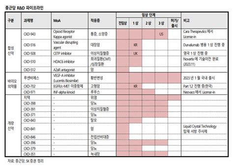 종근당 신약 후보물질 Ckd 510 가치 부각주가 상승 탄력 자투리 투자 나침반