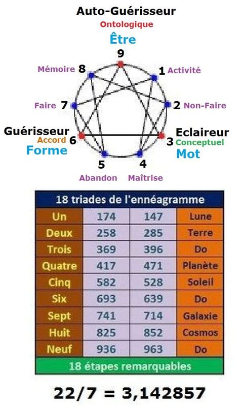 Épinglé par sol lasido sur Communiquer Ennéagramme Guérison