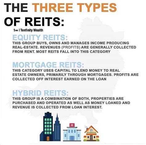 Real Estate Investment Trusts Reits Thewealthwisher Tw2