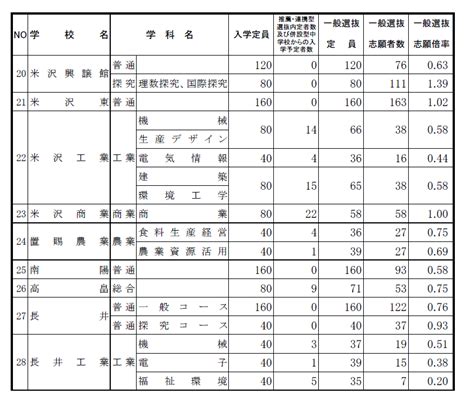 2024年度公立高校 一般入学者選抜 志願倍率速報 （山形県高校入試） ペガサス学習塾米沢教室