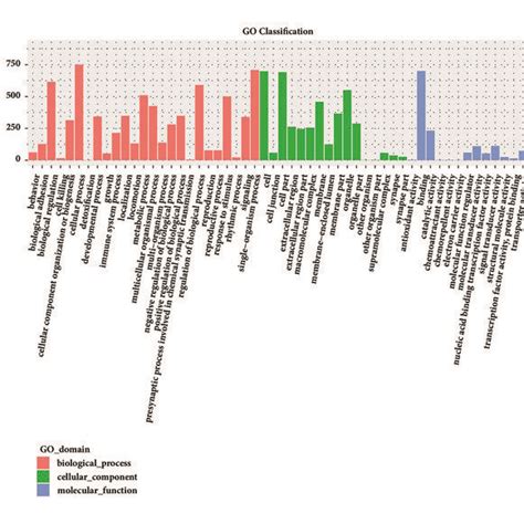 Gene Ontology Go Enrichment Analysis Results For All Degs A