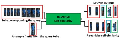 The Self Similarity Estimation Layer It Learns To Measure