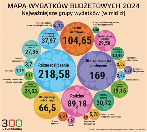 Fina Prac Nad Bud Etem Oto Mapa Pa Stwowych Wydatk W W Roku