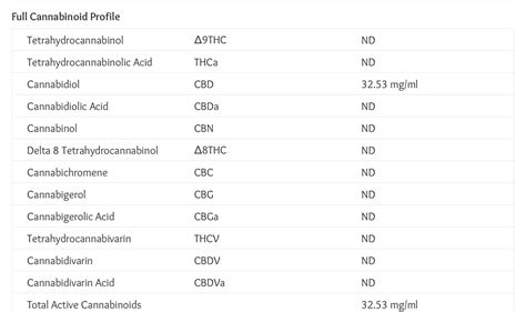 Cbd 101 How To Read Cbd Lab Results