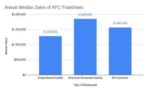 How Profitable Is A Kfc Franchise Costs Profits