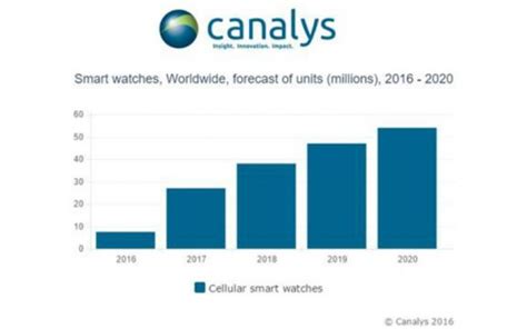 2020年、ウェアラブル市場はapple Watchで現在の7倍に拡大する！ Iphone Mania