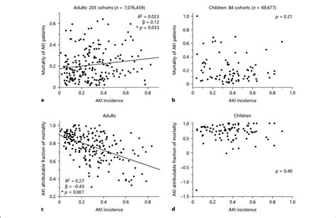 Association Between Aki Incidence And Mortality Within Each Cohort The