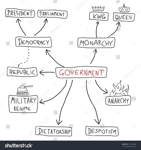 Government Mind Map Political Doodle Graph Stok İllüstrasyon 131635889