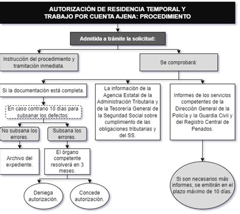 Esquema Sobre El Procedimiento De Autorizaci N De Residencia Temporal Y