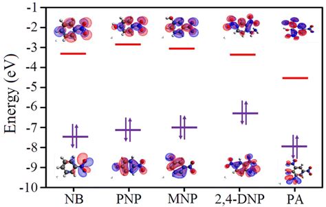 Homo And Lumo Energy Levels Of The Molecular Orbitals Considered For Download Scientific