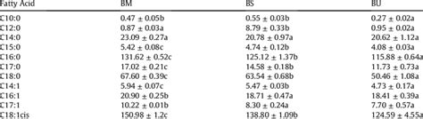 Fatty Acid Composition Of Grilled Unfiltered Beer Based Marinated And