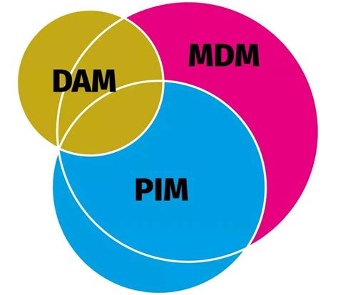 Product Information Management