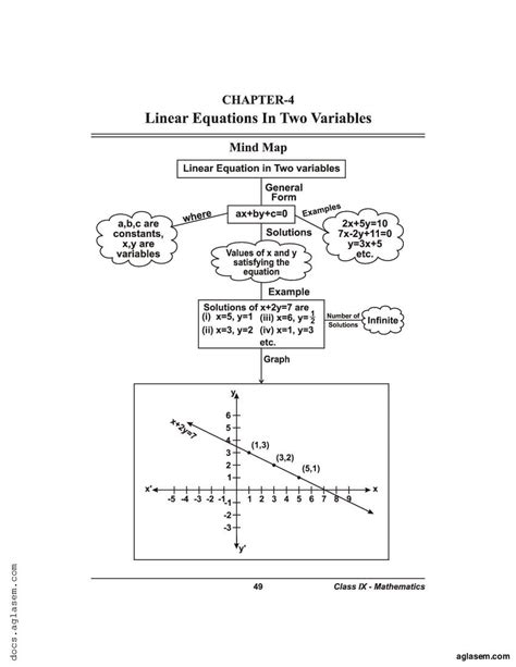 Class 9 Maths Mind Map Linear Equations In Two Variables