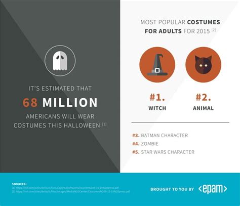 Most Popular Halloween Costumes For Adults Ppt Free Download