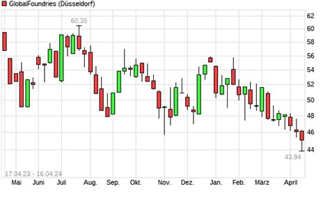 Globalfoundries Aktie Mit Neuem Monats Tief Boerse De