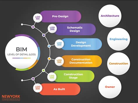 The Six Levels Of Development In Bim An Overview