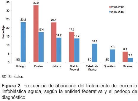 Frecuencia de abandono del tratamiento en pacientes pediátricos con