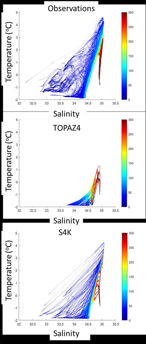 Temperature Salinity Diagrams For Observations Collected During The