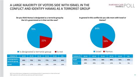 Harvard Harris Poll October 18 19 Approximately Half Of American