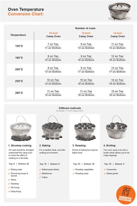 Camp Oven Cooking Temperature Guide And Techniques Snowys Blog