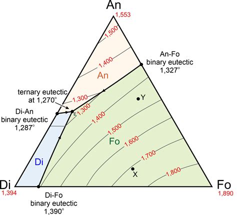 Ternary Phase Diagram Melting Point Ternary Geology