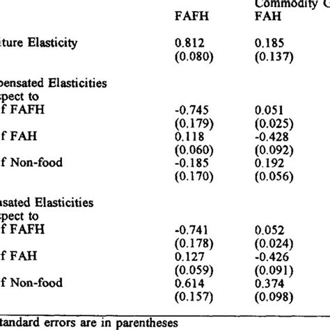 Expenditure Uncompensated And Compensated Elasticities Of The Dynamic Download Table