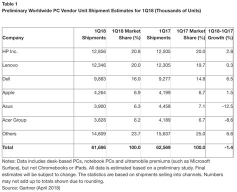 Gartner Idc Dell