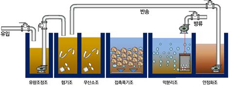 폐수처리시설