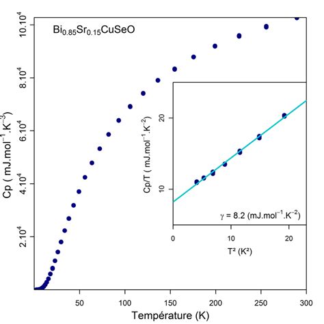 D Pendance En Temp Rature De La Chaleur Sp Cifique Cp Pour Bi