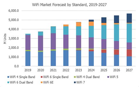 Wi Fi Wi Fi E And Wi Fi Chipset Market Report Off