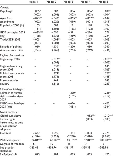 Results Of Multivariate Negative Binomial Regressions Robust Standard