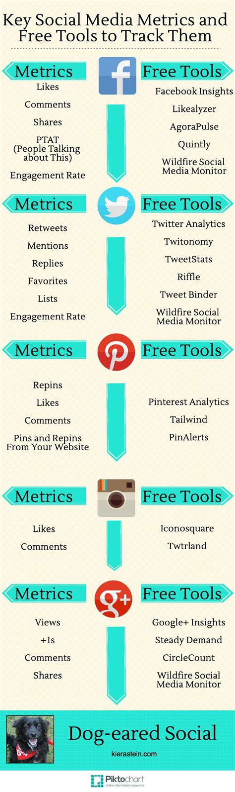 21 Social Media Metrics You MUST Track And Free Tools To Track Them