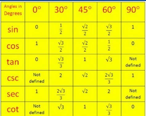 Sin60 Is An Irrational Number Justify Your Answer